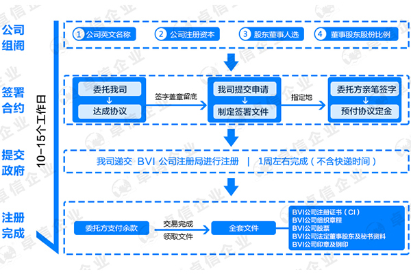 如何注冊BVI公司詳細(xì)流程圖