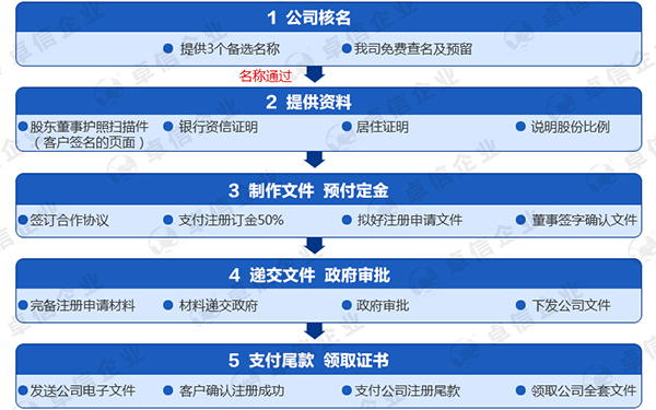 注冊(cè)拉斯海馬離岸公司的流程