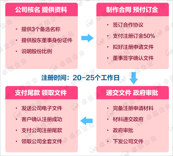 加拿大公司注冊(cè)流程圖