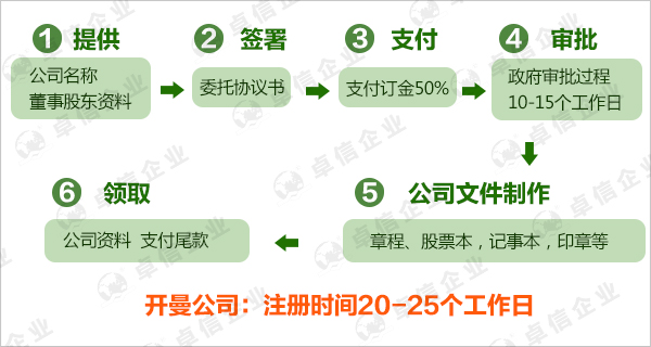 開曼公司注冊(cè)流程圖