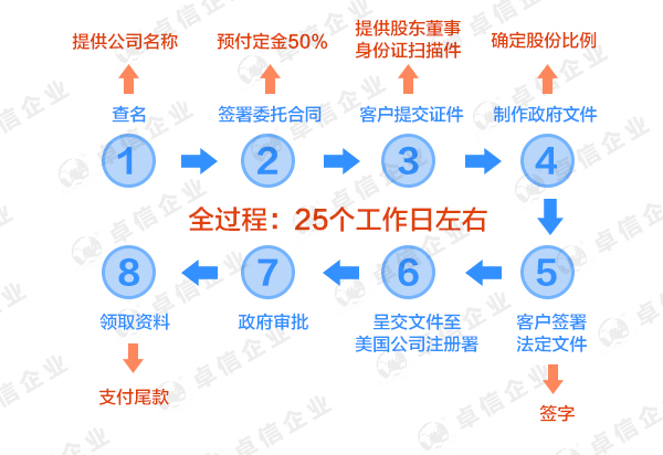 注冊內(nèi)華達(dá)州流程圖