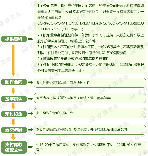 注冊特拉華州公司的流程