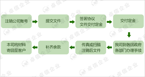 美國(guó)公司注銷流程圖