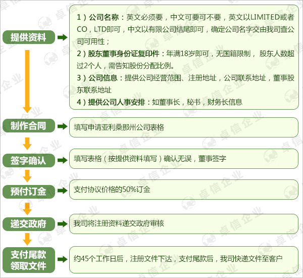 注冊(cè)美國(guó)猶他州公司流程圖