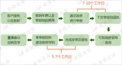 美國(guó)公司年審