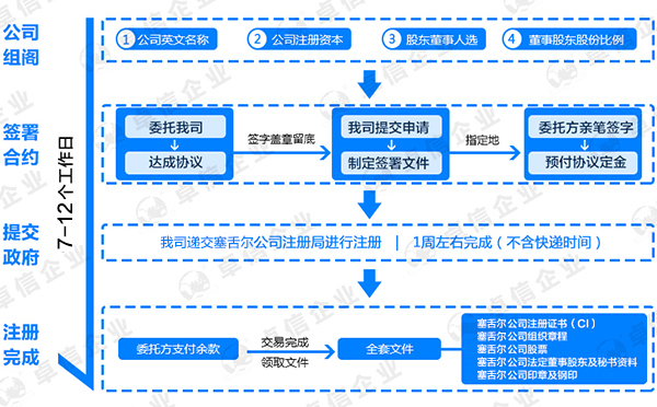 如何在塞舌爾群島注冊(cè)公司