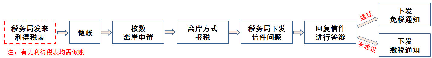 香港公司離岸免稅流程