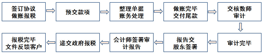 香港公司實報稅流程