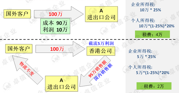 香港公司合理節(jié)稅