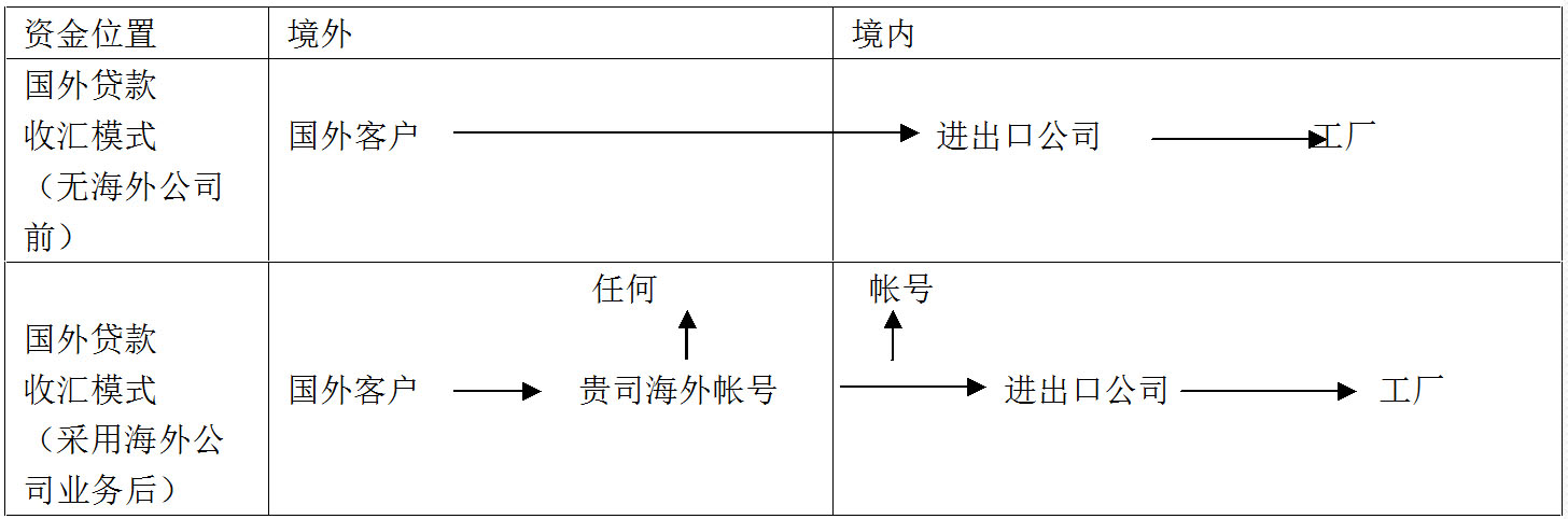 利用海外公司帳戶(hù)前后的收匯結(jié)算模式比較