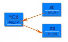 注冊香港離岸公司做轉(zhuǎn)口貿(mào)易的好處