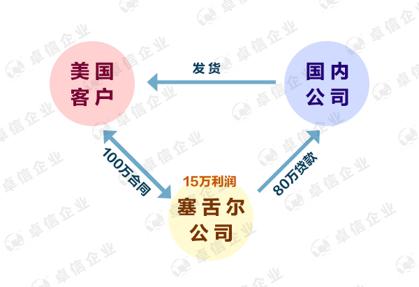 塞舌爾離岸公司0報稅政策是真的嗎？