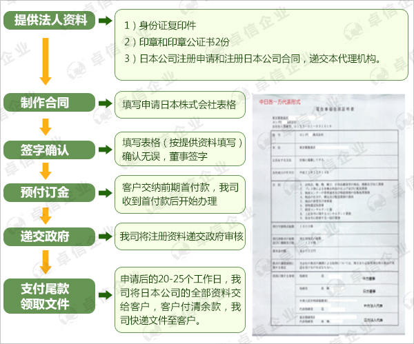 注冊(cè)日本公司流程圖