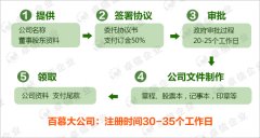 如何注冊百慕大離岸公司