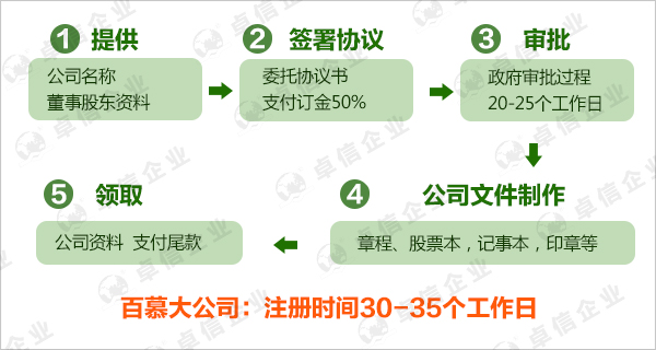 melody百慕大注冊(cè)公司多少錢-2