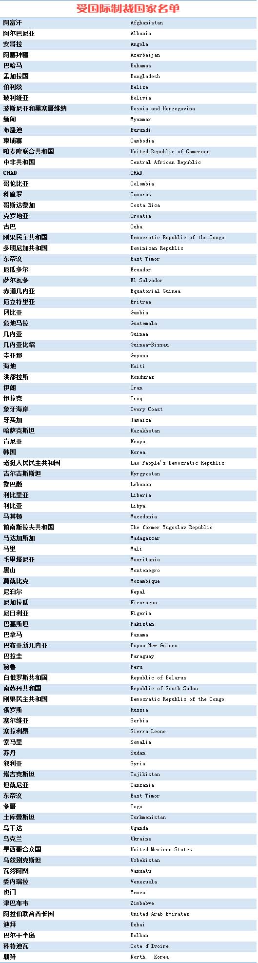 受?chē)?guó)際制裁國(guó)家名單