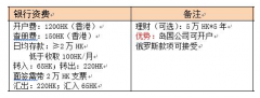 香港星展銀行開戶費(fèi)和其他費(fèi)用詳解