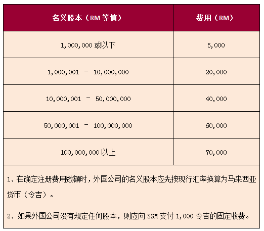 外國(guó)公司在馬來西亞注冊(cè)費(fèi)用