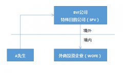 深入淺出：13號(hào)文如何簡化返程投資的外匯登記