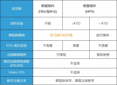 注意！歐洲電子商務(wù)增值稅法規(guī)7月1生效,亞馬遜賣家要做什么