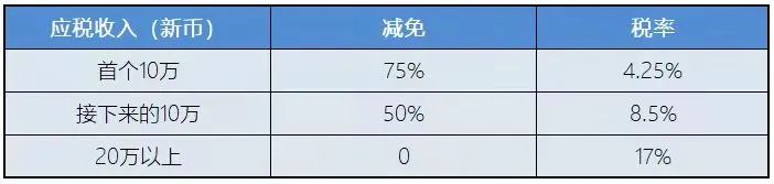 新加坡稅務(wù)政策：新加坡企業(yè)所得稅減免計劃！