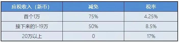 新加坡稅務(wù)政策：新加坡企業(yè)所得稅減免計劃！