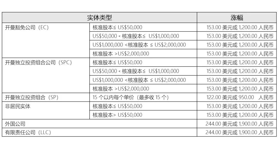 重要通知!2024年1月1日起，開曼公司年費(fèi)將上漲!