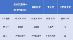 2024年1月起，越南對(duì)跨國(guó)企業(yè)征收實(shí)際稅率最高上調(diào)至15%!