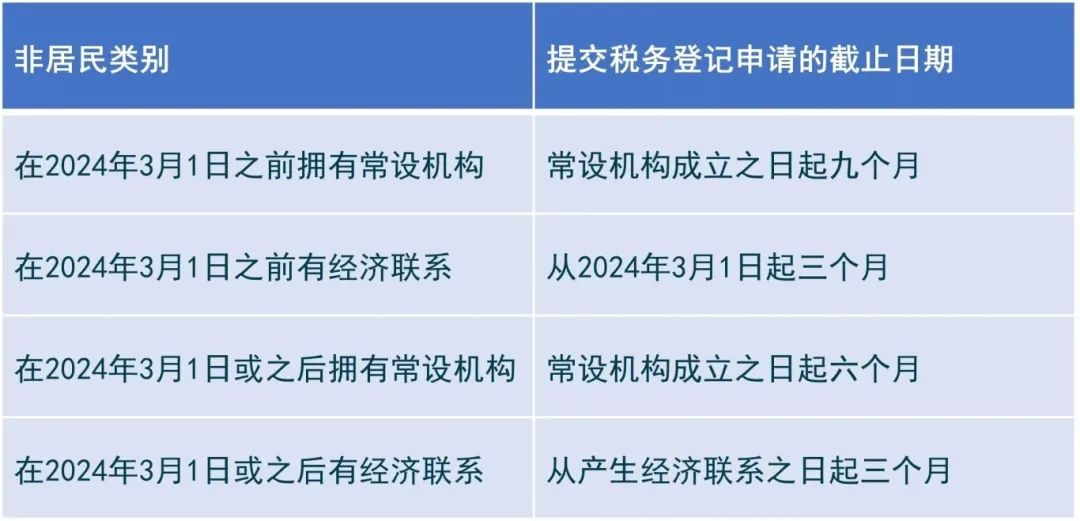 阿聯(lián)酋稅務(wù)-公司企業(yè)所得稅務(wù)必注冊登記!